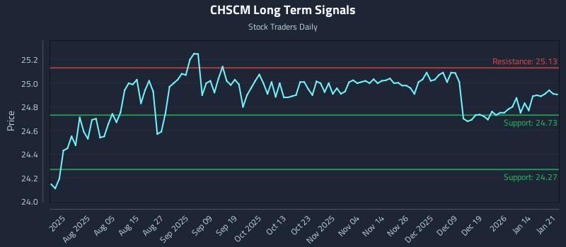 CHSCM Long Term Analysis for January 21 2026