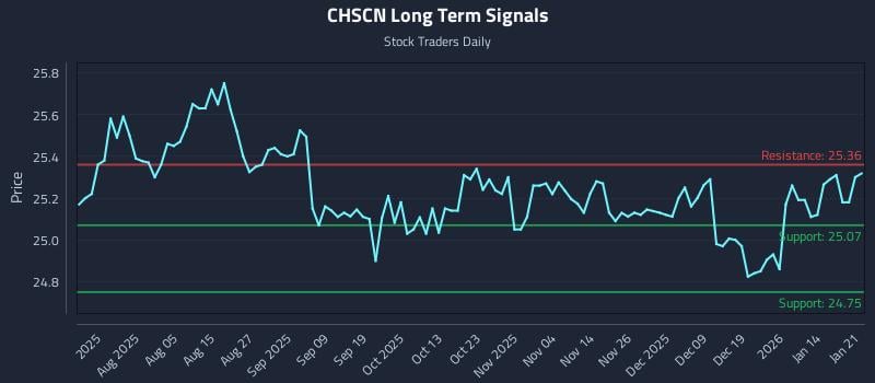 CHSCN Long Term Analysis for January 21 2026