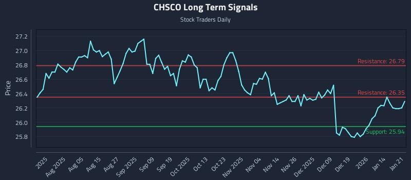 CHSCO Long Term Analysis for January 21 2026
