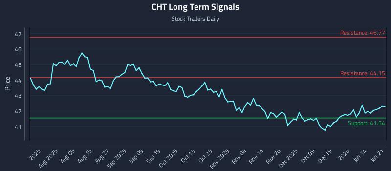 CHT Long Term Analysis for January 21 2026 CHT Long Term Analysis for January 21 2026