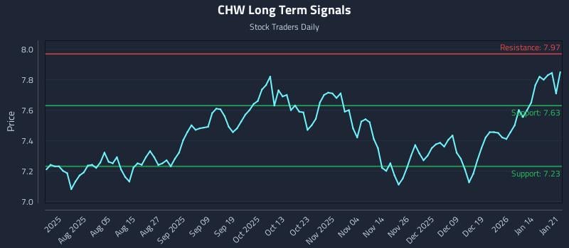 CHW Long Term Analysis for January 21 2026 CHW Long Term Analysis for January 21 2026