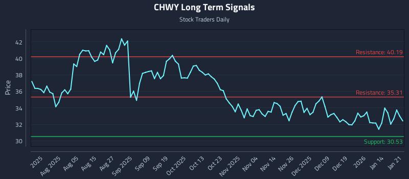 CHWY Long Term Analysis for January 21 2026