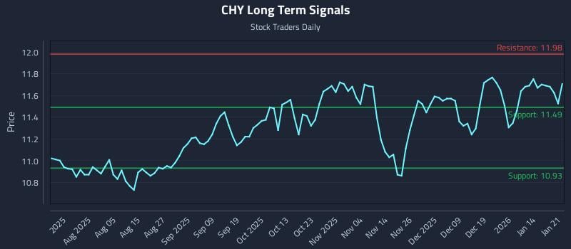 CHY Long Term Analysis for January 21 2026