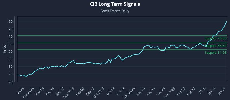 CIB Long Term Analysis for January 21 2026 CIB Long Term Analysis for January 21 2026