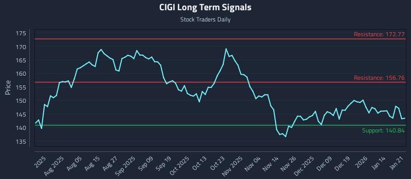 CIGI Long Term Analysis for January 21 2026