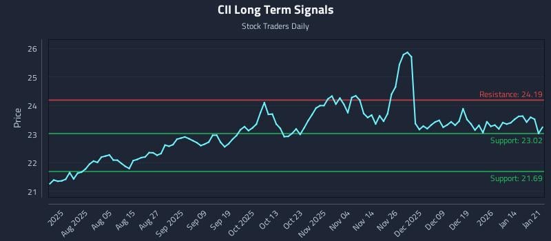 CII Long Term Analysis for January 21 2026 CII Long Term Analysis for January 21 2026