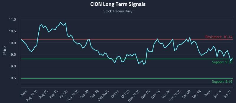 CION Long Term Analysis for January 21 2026 CION Long Term Analysis for January 21 2026