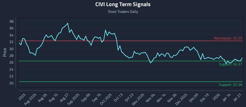 CIVI Long Term Analysis for January 21 2026 CIVI Long Term Analysis for January 21 2026