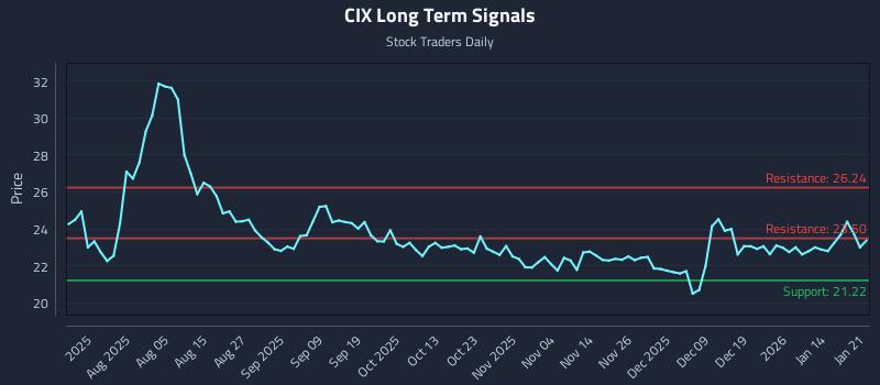 CIX Long Term Analysis for January 21 2026