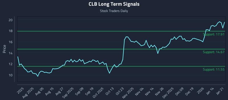 CLB Long Term Analysis for January 21 2026