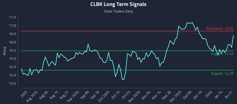 CLBK Long Term Analysis for January 21 2026 CLBK Long Term Analysis for January 21 2026
