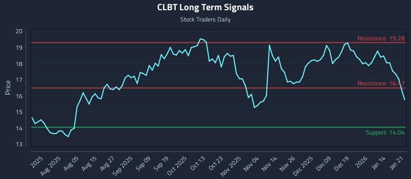 CLBT Long Term Analysis for January 21 2026 CLBT Long Term Analysis for January 21 2026