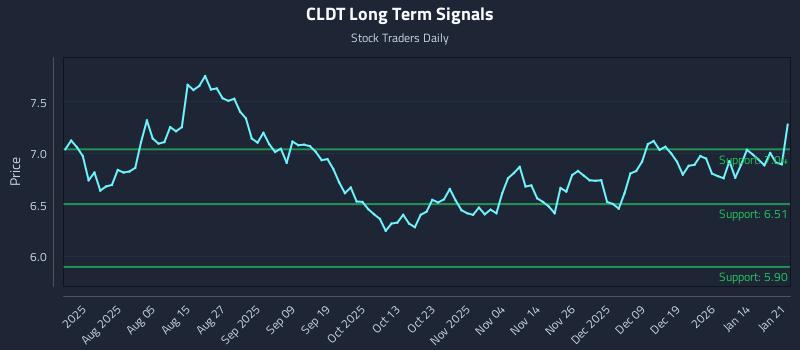 CLDT Long Term Analysis for January 21 2026