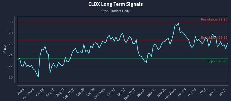 CLDX Long Term Analysis for January 21 2026