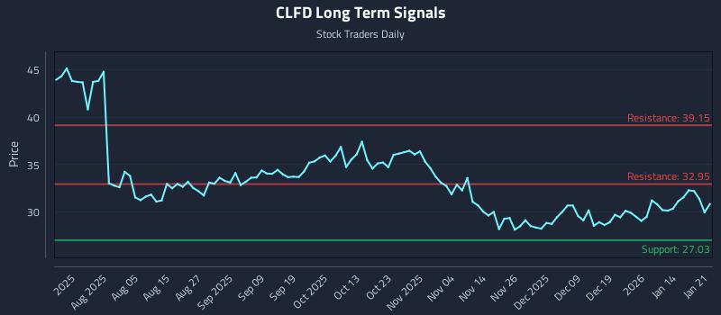 CLFD Long Term Analysis for January 21 2026