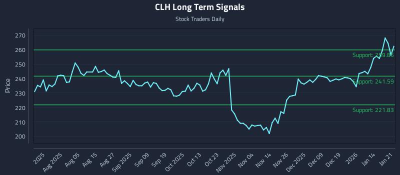 CLH Long Term Analysis for January 21 2026