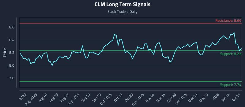 CLM Long Term Analysis for January 21 2026