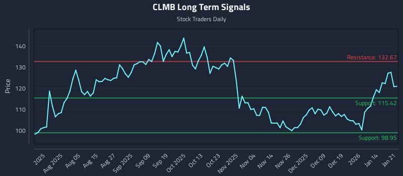 CLMB Long Term Analysis for January 21 2026 CLMB Long Term Analysis for January 21 2026