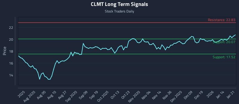 CLMT Long Term Analysis for January 21 2026 CLMT Long Term Analysis for January 21 2026