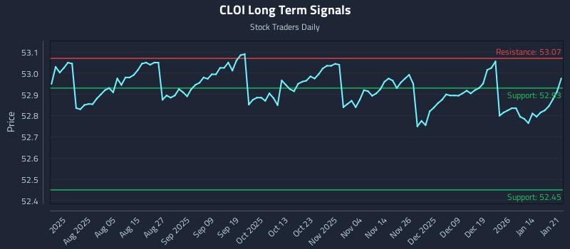 CLOI Long Term Analysis for January 21 2026