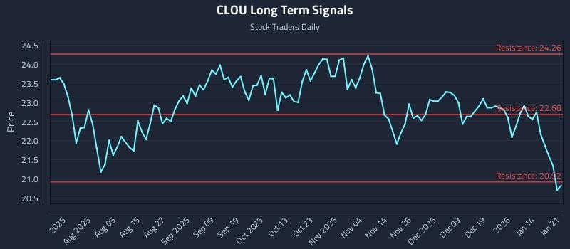 CLOU Long Term Analysis for January 21 2026