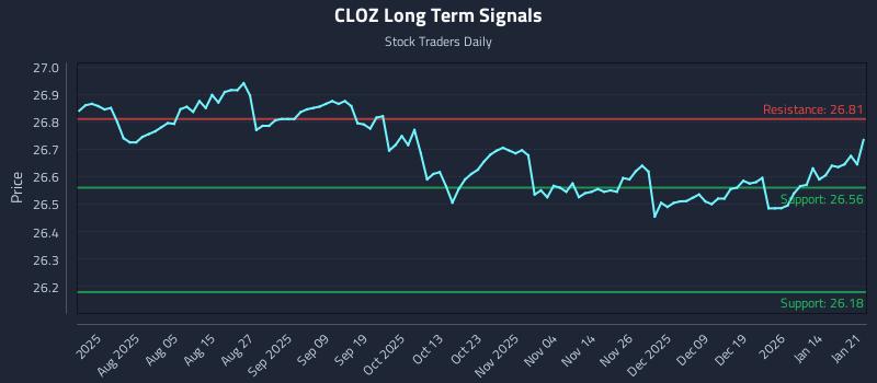 CLOZ Long Term Analysis for January 21 2026 CLOZ Long Term Analysis for January 21 2026