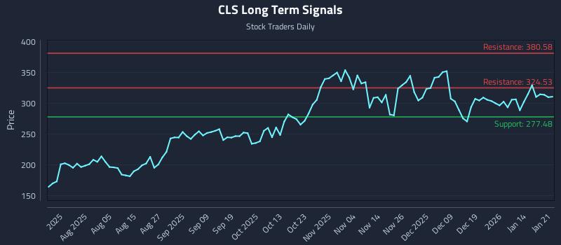 CLS Long Term Analysis for January 21 2026
