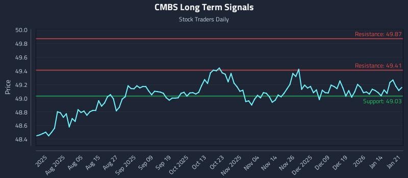 CMBS Long Term Analysis for January 21 2026