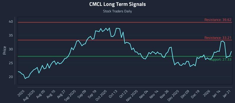 CMCL Long Term Analysis for January 21 2026