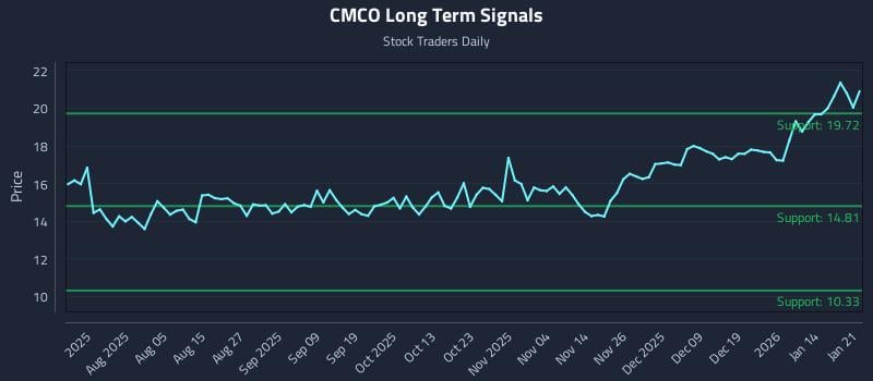 CMCO Long Term Analysis for January 21 2026