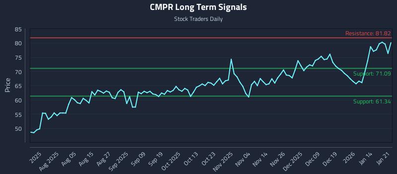 CMPR Long Term Analysis for January 21 2026 CMPR Long Term Analysis for January 21 2026