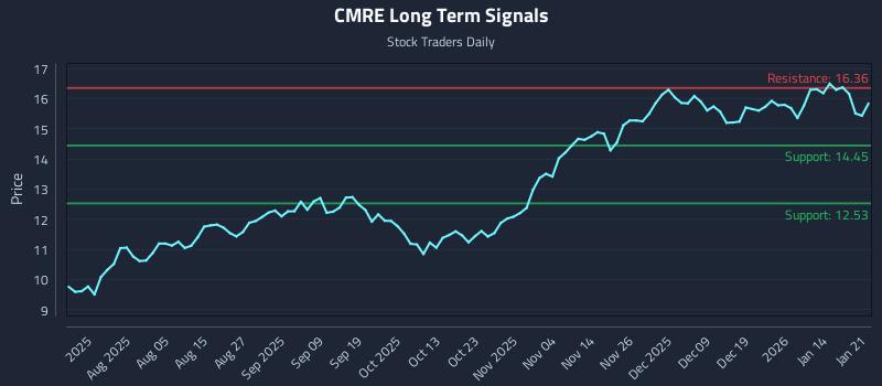 CMRE Long Term Analysis for January 21 2026 CMRE Long Term Analysis for January 21 2026
