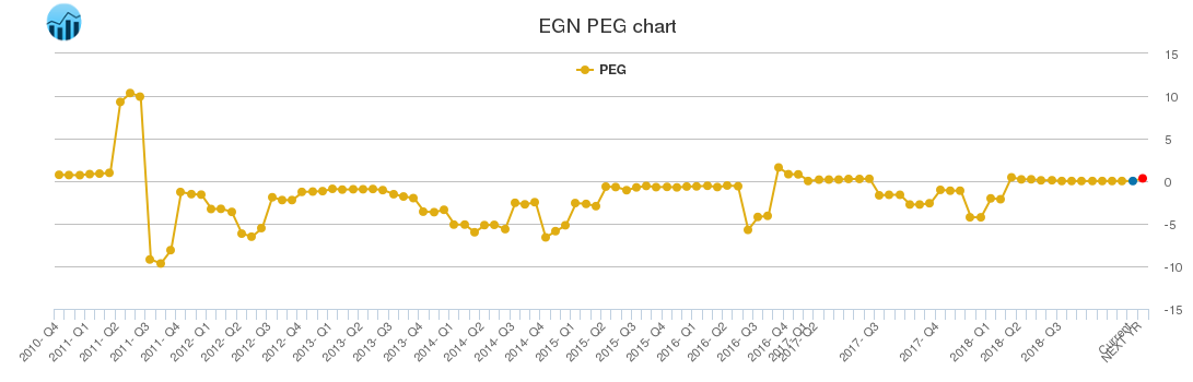 EGN PEG chart