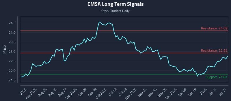 CMSA Long Term Analysis for January 21 2026