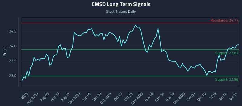 CMSD Long Term Analysis for January 21 2026