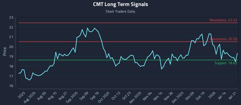 CMT Long Term Analysis for January 21 2026 CMT Long Term Analysis for January 21 2026