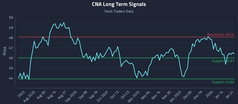 CNA Long Term Analysis for January 21 2026 CNA Long Term Analysis for January 21 2026