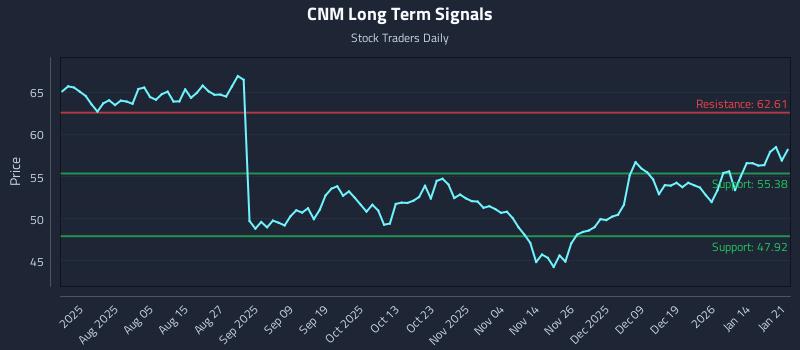 CNM Long Term Analysis for January 21 2026