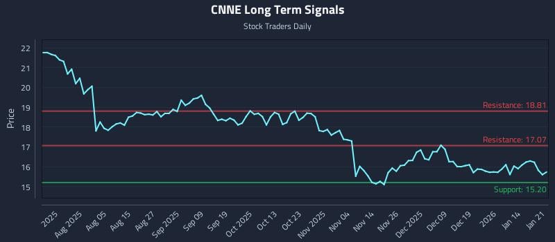 CNNE Long Term Analysis for January 21 2026