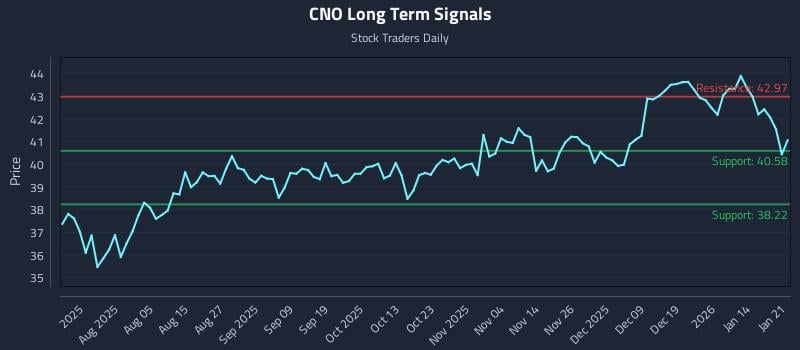 CNO Long Term Analysis for January 21 2026