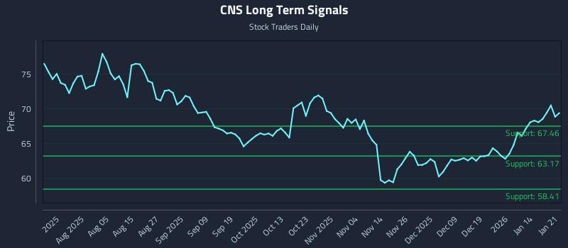 CNS Long Term Analysis for January 21 2026