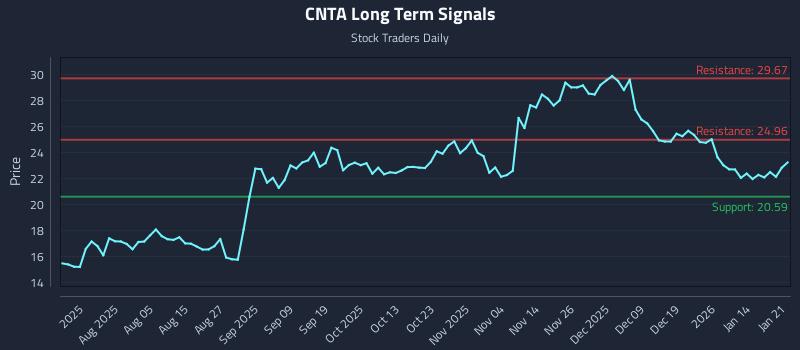 CNTA Long Term Analysis for January 21 2026 CNTA Long Term Analysis for January 21 2026