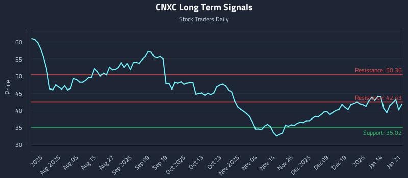CNXC Long Term Analysis for January 21 2026 CNXC Long Term Analysis for January 21 2026