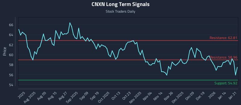 CNXN Long Term Analysis for January 21 2026