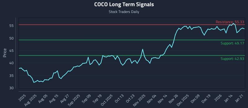 COCO Long Term Analysis for January 21 2026 COCO Long Term Analysis for January 21 2026