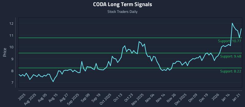 CODA Long Term Analysis for January 21 2026