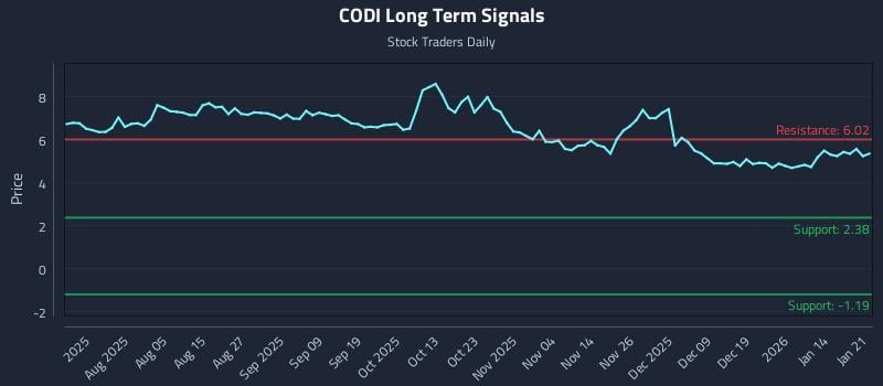 CODI Long Term Analysis for January 21 2026 CODI Long Term Analysis for January 21 2026