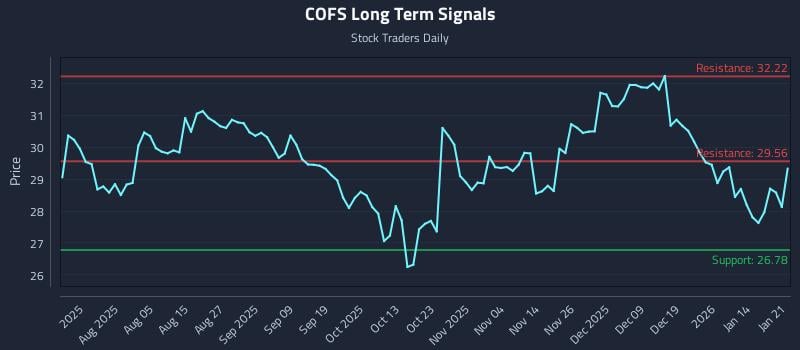 COFS Long Term Analysis for January 21 2026 COFS Long Term Analysis for January 21 2026