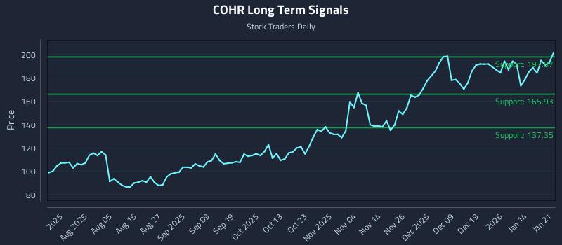 COHR Long Term Analysis for January 21 2026