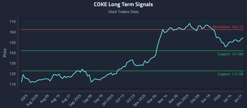 COKE Long Term Analysis for January 21 2026 COKE Long Term Analysis for January 21 2026